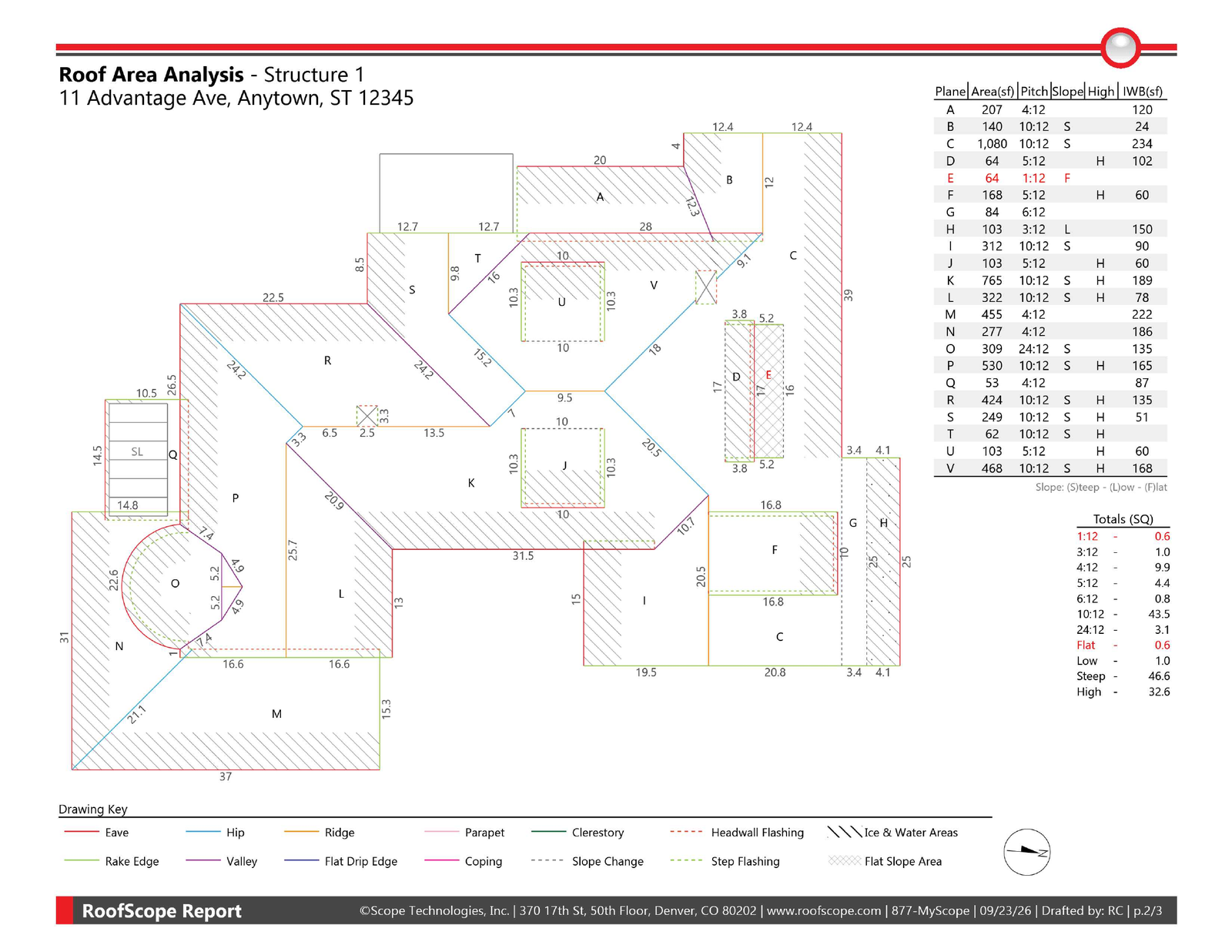 Roof diagram from a RoofScope+ report with eaves, rakes, hips, ridges, valleys, flashing, and ice and water areas color-coded by type.