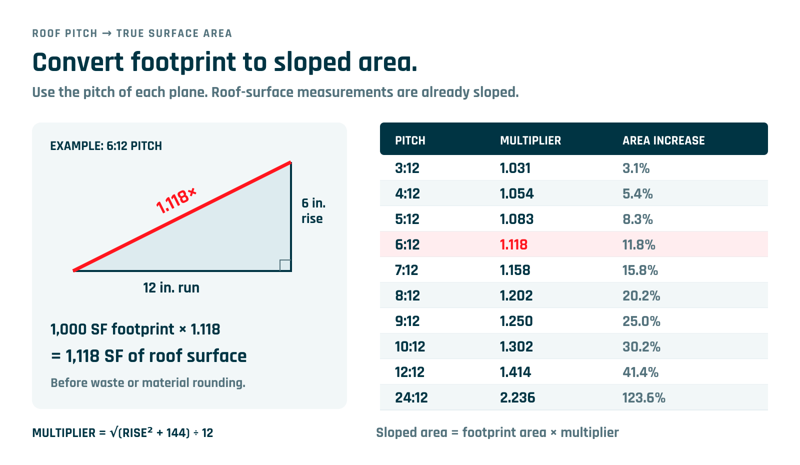 Table of roof pitch multipliers from 3:12 to 24:12 for converting footprint area to sloped roof area.