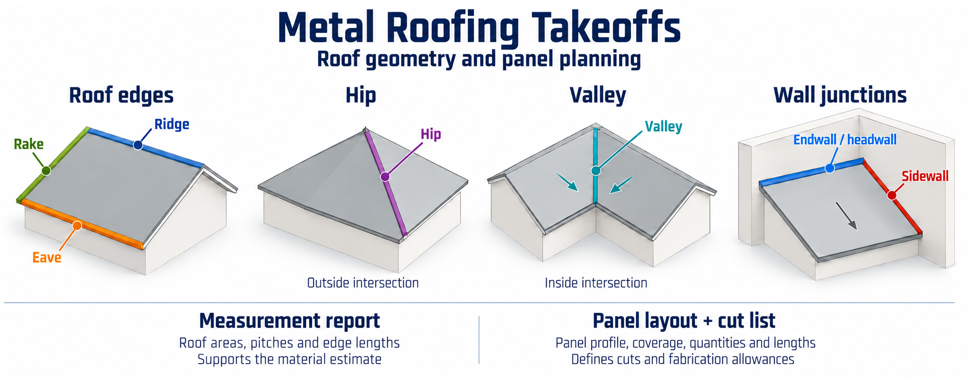 Roof diagram showing which roof measurement sizes each line on a metal roofing bid.