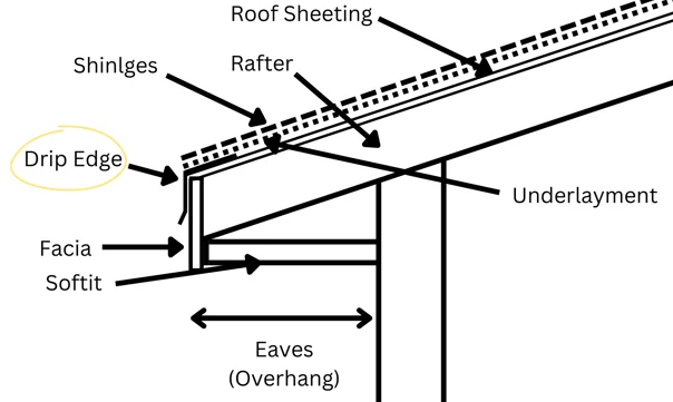 Roof parts diagram: ridge, hip, valley, rafters, decking, underlayment, flashing, ventilation, gutters, and edges labeled for quick reference