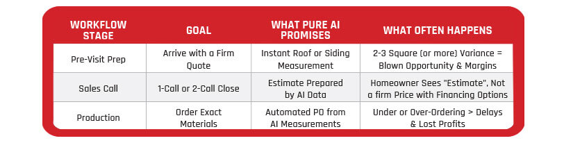 Roof Measurement Impact Table