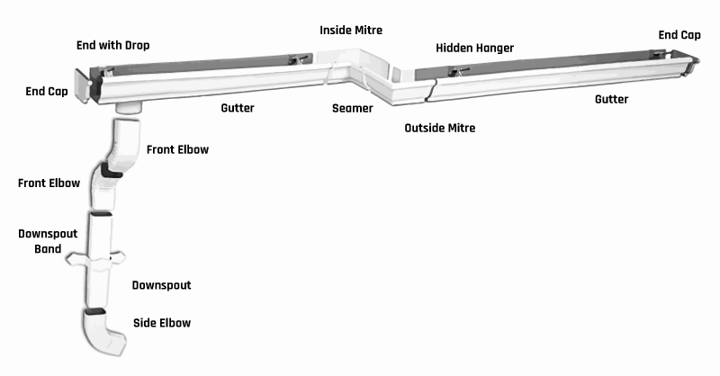 different parts of a gutter system