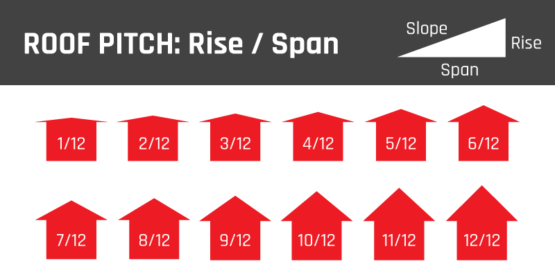 How To Calculate Roof Pitch